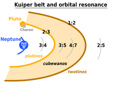 A diagram showing the major orbital resonances in the Kuiper belt caused by Neptune: the highlighted regions are the 2:3 resonance (plutinos), the nonresonant "classical belt" (cubewanos), and the 1:2 resonance (twotinos).