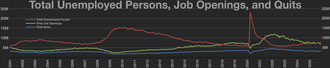 The inverted yield curve in 2008 caused an elevated level of unemployment relative to job openings to get the housing bubble prices down. Total unemployed people Total job openings Total quits