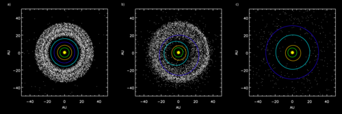 A simulation showing the outer planets and Kuiper belt: a) before Jupiter and Saturn reached a 2:1 resonance; b) after inward scattering of Kuiper belt objects following the orbital shift of Neptune; c) after ejection of scattered Kuiper belt bodies by Jupiter