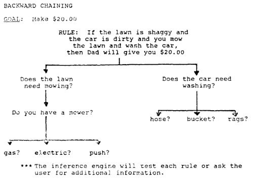 Illustrating example of backward chaining from a 1990 Master's Thesis[46]