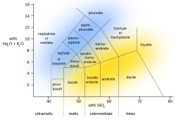TAS diagram showing chemical composition range of sub-alkaline volcanic rocks including calc-alkaline rocks (yellow area) and alkaline volcanic rocks (blue area)