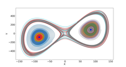 Coexisting chaotic and non-chaotic attractors within the generalized Lorenz model.[37][38][39] There are 128 orbits in different colors, beginning with different initial conditions for dimensionless time between 0.625 and 5 and a heating parameter r = 680. Chaotic orbits recurrently return close to the saddle point at the origin. Nonchaotic orbits eventually approach one of two stable critical points, as shown with large blue dots. Chaotic and nonchaotic orbits occupy different regions of attraction within the phase space.
