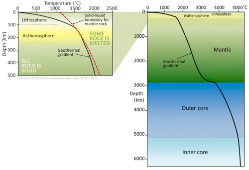 Temperature profile of inner Earth, schematic view (estimated). The red dashed line shows the minimum temperature for the respective mantle rock to melt. The geothermal gradient remains below the melting temperature of the rock, except in the asthenosphere. Sharp rises occur in the uppermost mantle and at the core–mantle boundary.