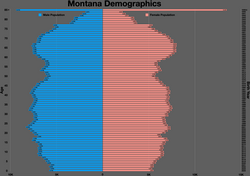 Montana population pyramid