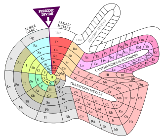 Otto Theodor Benfey's spiral periodic table (1964)
