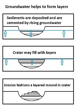 Layers may be formed by groundwater rising up depositing minerals and cementing sediments. The hardened layers are consequently more protected from erosion. This process may occur instead of layers forming under lakes.