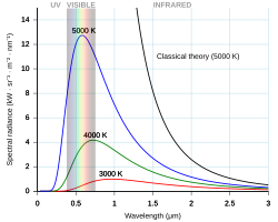 Black body curves for various temperatures.