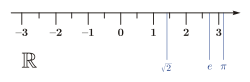 Real numbers can be thought of as all points on a number line.