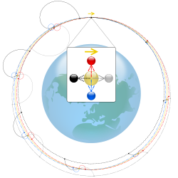 At the top of the diagram, a satellite in a clockwise circular orbit (yellow spot) launches objects of negligible mass:(1 - blue) towards Earth,(2 - red) away from Earth,(3 - grey) in the direction of travel, and(4 - black) backwards in the direction of travel.Dashed ellipses are orbits relative to Earth. Solid curves are perturbations relative to the satellite: in one orbit, (1) and (2) return to the satellite having made a clockwise loop on either side of the satellite. Unintuitively, (3) spirals farther and farther behind whereas (4) spirals ahead.