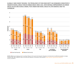 Globally and in most regions, the prevalence of food insecurity has remained consistently higher in rural areas than in urban areas since 2022.