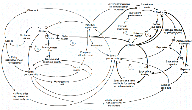 Causal loop diagram of a model examining the growth or decline of a life insurance company.[16]