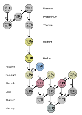 The decay-chain of uranium-238, which contains radium-226 as an intermediate decay product