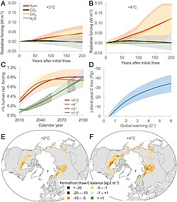Permafrost peatlands (a smaller, carbon-rich subset of permafrost areas) under varying extent of global warming, and the resultant emissions as a fraction of anthropogenic emissions needed to cause that extent of warming.[86]