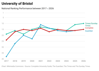 University of Bristol's national league table performance over the past ten years