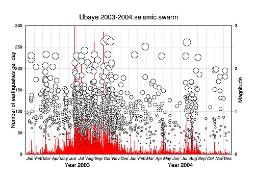Chronology of the 2003–2004 Ubaye earthquake swarm Complete caption Each red bar shows the number of earthquakes daily detected (left-handside scale). More than 16,000 earthquakes were detected within 2 years. White circles show the magnitude of ~1,400 earthquakes which could be located (right-handside magnitude scale). Sismalp (the local monitoring network) was not able to locate all events below magnitude 1, which explains why very-small-magnitude events are seemingly lacking. (According to the Gutenberg–Richter law, M0 events are approximately 10 times more numerous than M1 events.)[1]