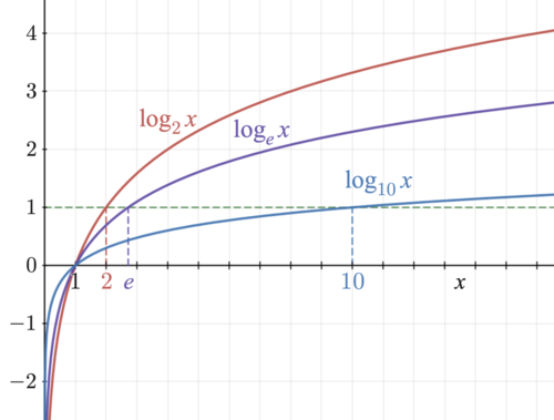 Plots of logarithm functions, with three commonly used bases. The special points logb b = 1 are indicated by dotted lines, and all curves intersect in logb 1 = 0.