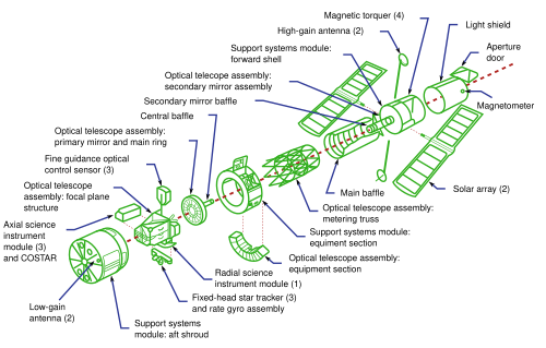 Exploded view of the Hubble Space Telescope