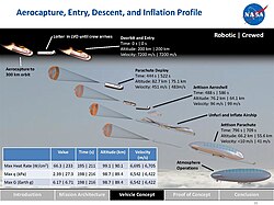 Slide detailing sequence of events for the crewed descent