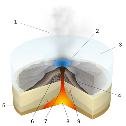 Scheme of subglacial volcano eruption: 1). Water vapour cloud; 2). Lake; 3). Ice; 4). Layers of lava and ash; 5). Stratum; 6). Pillow lava; 7). Magma conduit; 8). Magma chamber; 9). Dike