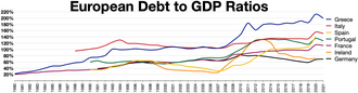 European debt to GDP ratios Greece Italy Spain Portugal France Ireland Germany