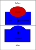 The elastic behavior of the lithosphere and mantle, illustrating subsidence of the crust with respect to landscape properties as a result of the downward force of a glacier ("Before"), and the effects that melting and glacial retreat have on the rebound of the mantle and lithosphere in ("After").