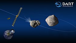 Double Asteroid Redirection Test in 2022 demonstrated that spacecraft impact is a viable option for planetary defense.