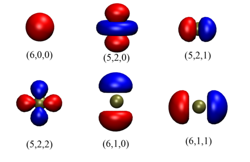 Figure 5. Atomic like orbitals of a Pt-atom. The orbitals shown are part of the double-zeta basis set used in density functional calculations. The orbitals are indexed according to the usual quantum numbers (n,l,m).