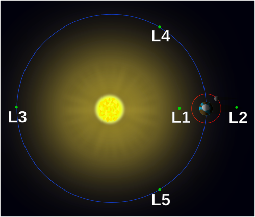 Lagrange points in the Sun–Earth system (not to scale). This view is from the north, such that Earth's orbit is counterclockwise.