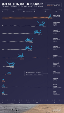 Driving Distances by rovers on Mars and the Moon as of February 2019.