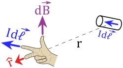 The direction of the magnetic flux density dB due to a current of a tiny element Idl varies with location r.