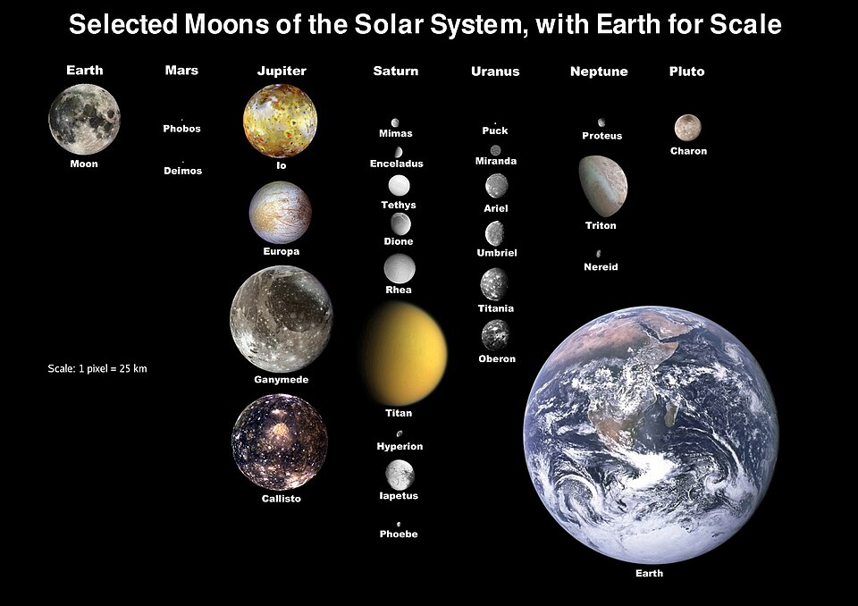 Galilean moons compared with moons of other planets (and with Earth; the scale is changed to 1 pixel = 94 km at this resolution).