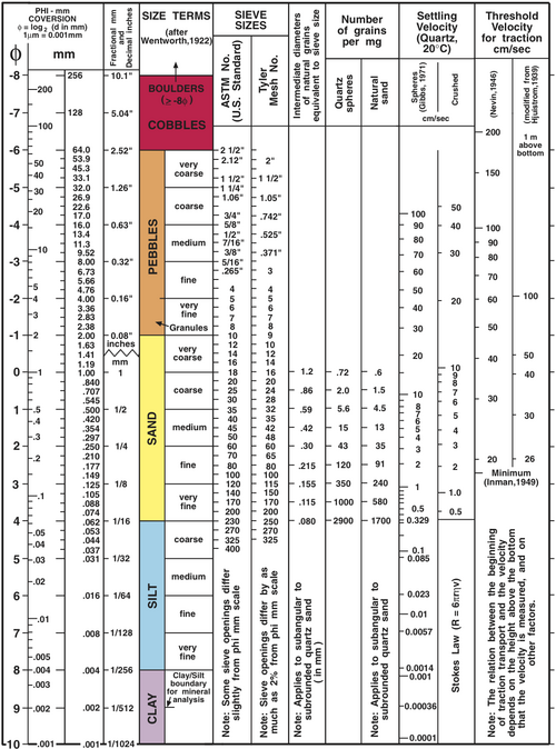Wentworth grain size chart from United States Geological Survey Open-File Report 2006-1195: Note size typos; 33.1mm is 38.1 & .545mm is .594