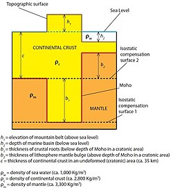 Airy isostasy, in which a constant-density crust floats on a higher-density mantle, and topography is determined by the thickness of the crust.