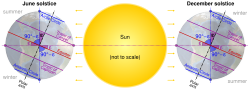 Relationship between Earth's axial tilt (ε) to the tropical and polar circles