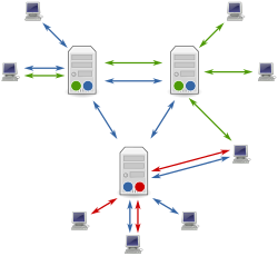 A diagram of Usenet servers and clients. The coloured dots on the servers represent the newsgroups they carry. Coloured arrows between servers indicate newsgroup content exchanges (news feeds). Arrows between clients and servers indicate that a user is subscribed to a certain newsgroup and reads or submits articles there.Notably, clients never connect with each other, but still have access to each other's posts even when they also never connect to the same server.