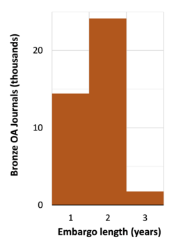 Length of embargo times for bronze Elsevier journals[116]