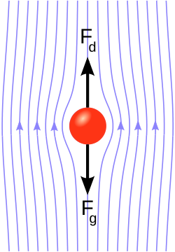 When the drag force ( F d {\displaystyle \mathbf {F} _{\text{d}}} ) associated with air resistance becomes equal in magnitude to the force of gravity on a falling object ( F g {\displaystyle \mathbf {F} _{\text{g}}} ), the object reaches a state of dynamic equilibrium at terminal velocity.