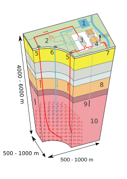 Enhanced geothermal system 1: Reservoir 2: Pump house 3: Heat exchanger 4: Turbine hall 5: Production well 6: Injection well 7: Hot water to district heating 8: Porous sediments 9: Observation well 10: Crystalline bedrock