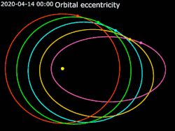 Variation of orbital eccentricity 0.0 0.2 0.4 0.6 0.8