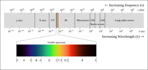 The electromagnetic spectrum, with the visible portion highlighted