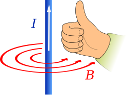 Right hand grip rule: a current flowing in the direction of the white arrow produces a magnetic field shown by the red arrows.