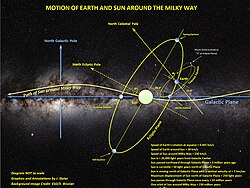 Celestial equator in relation to the galactic and ecliptic planes