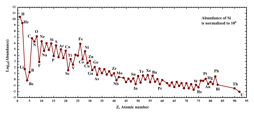Estimated abundances of the chemical elements in the Solar System
