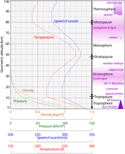 Comparison of the 1962 US Standard Atmosphere graph of geometric altitude against air density, pressure, the speed of sound and temperature with approximate altitudes of various objects.[1]