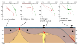 Diagram showing the physical processes inside the Earth that lead to the generation of magma. The plots above show the rate at which the temperature (red line) and the solidus (green line) change based on depth and tectonic setting (A to D).[12]