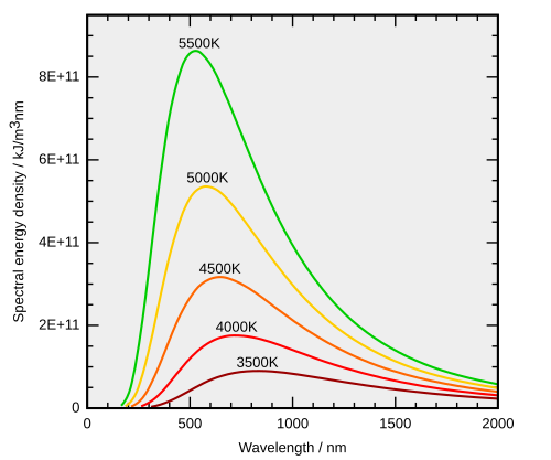 The peak wavelength and total-s radiated amount vary with temperature according to Wien's displacement law. Although this shows relatively high temperatures, the same relationships hold true for any temperature down to absolute zero.