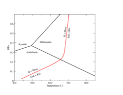 Petrogenetic grid showing aluminium silicate-muscovite-quartz-K feldspar phase boundaries