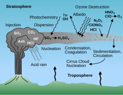 The conversion of sulfur dioxide to sulfuric acid, which condenses rapidly in the stratosphere to form fine sulfate aerosols.