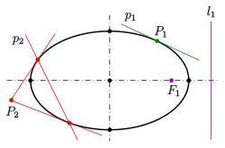 Ellipse: pole-polar relation