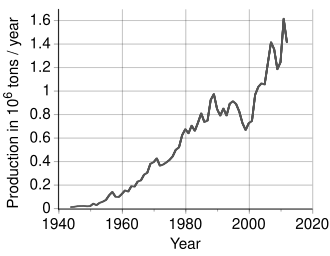 World production trend of zirconium mineral concentrates